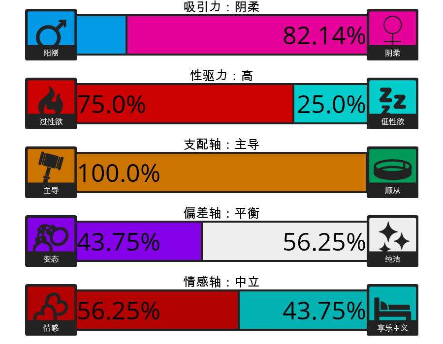 Result chart