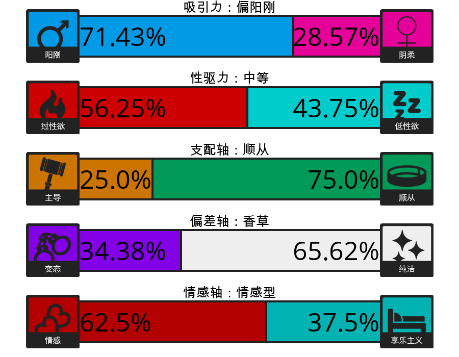 Result chart