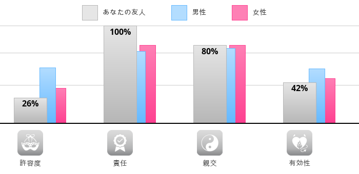 Result chart
