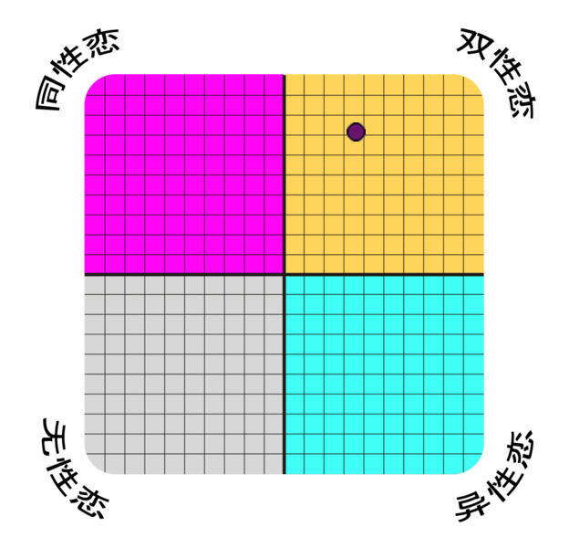 Result chart
