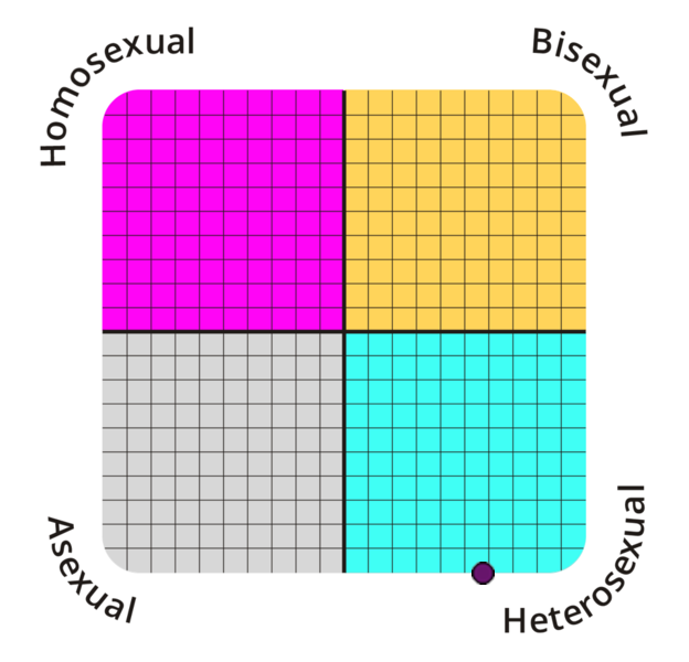 Result chart