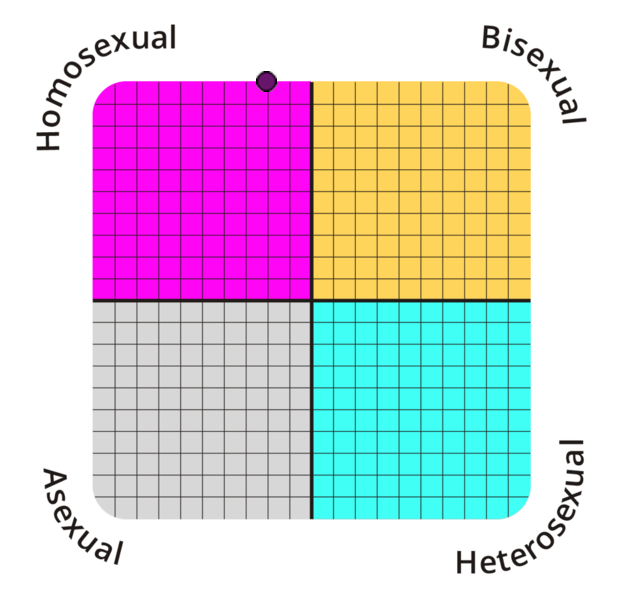 Result chart