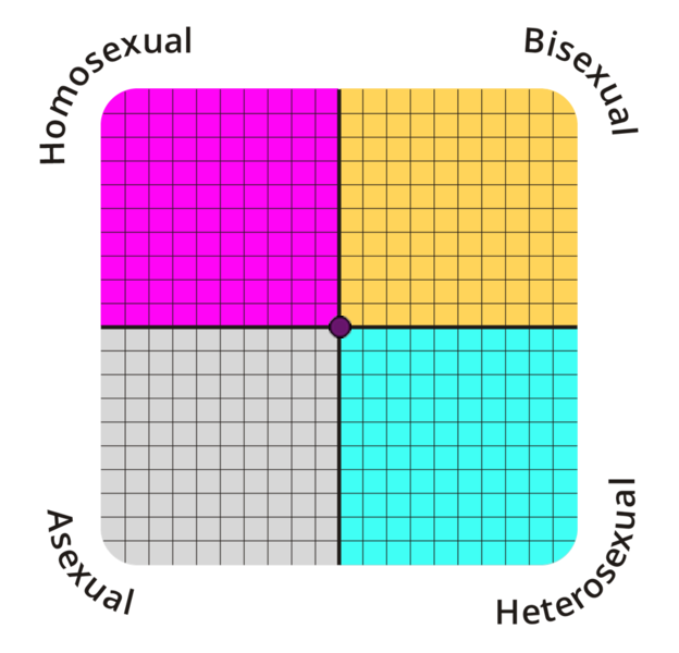 Result chart