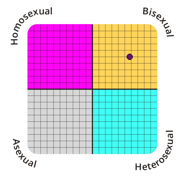 Result chart