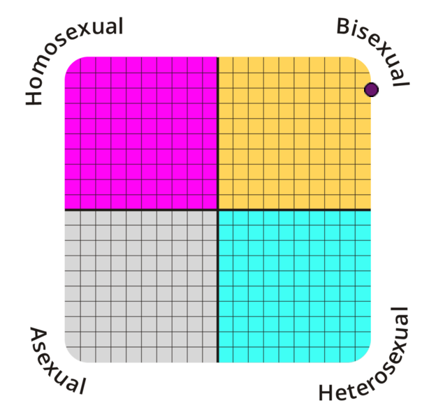 Result chart