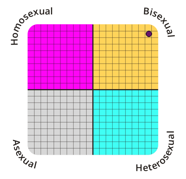 Result chart