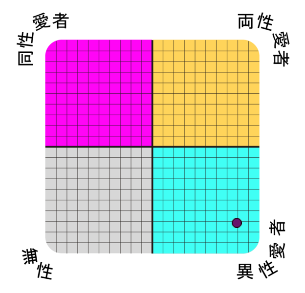 Result chart