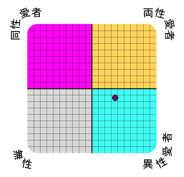 Result chart