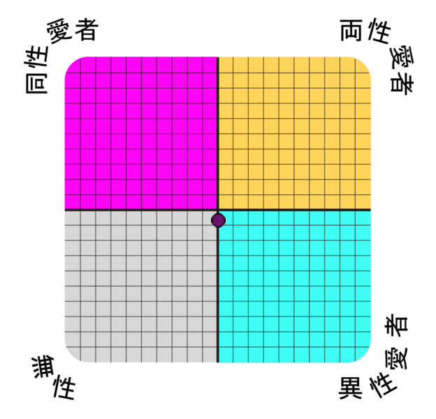 Result chart