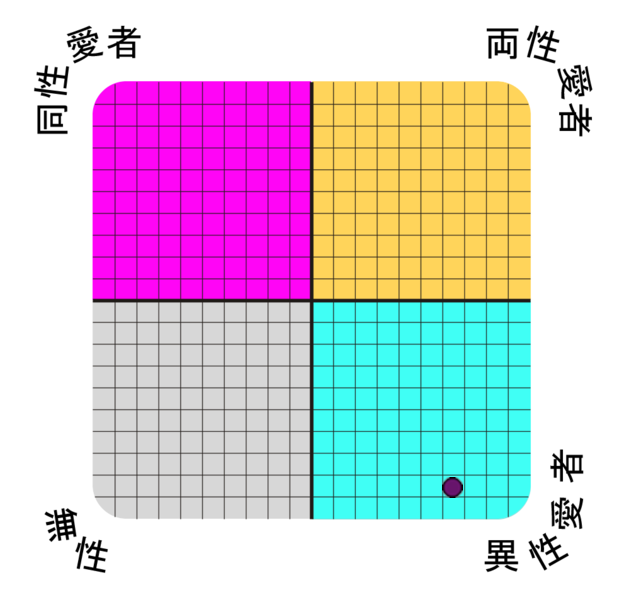 Result chart