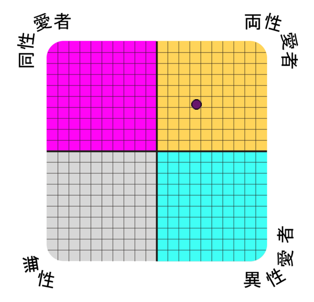 Result chart