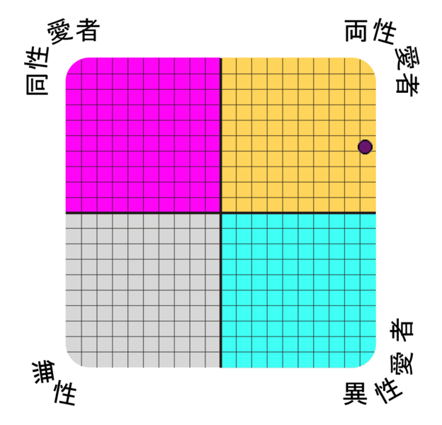 Result chart