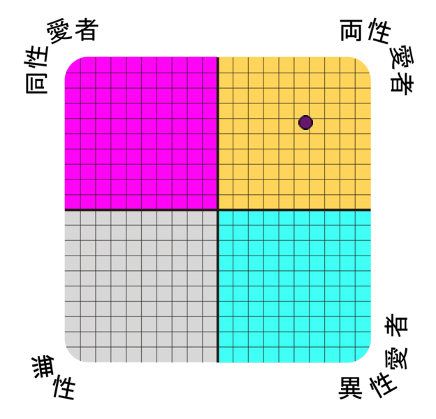 Result chart