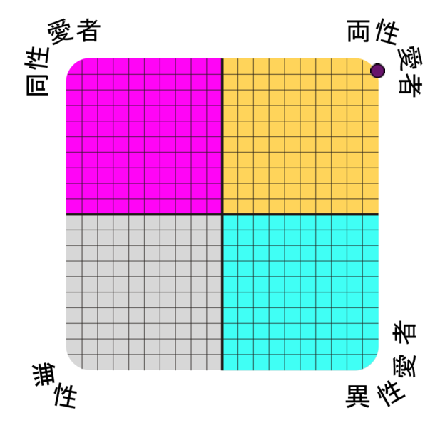 Result chart