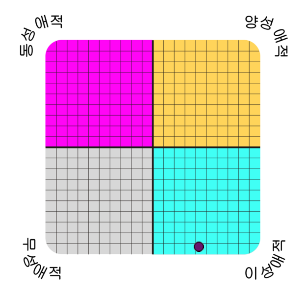 Result chart