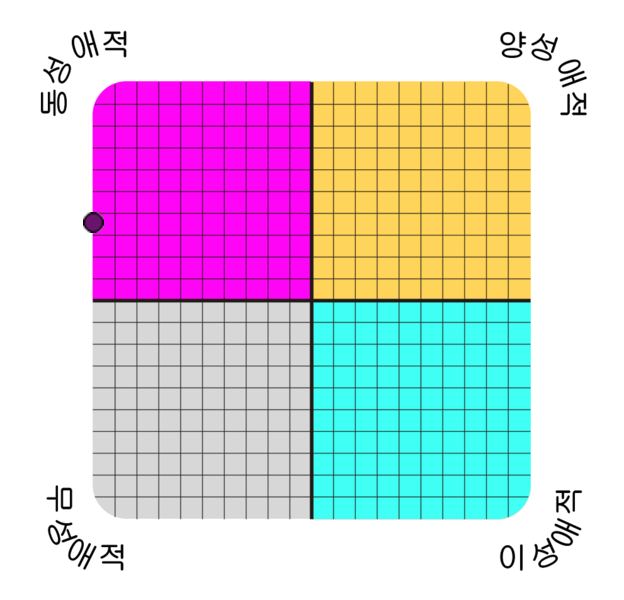 Result chart