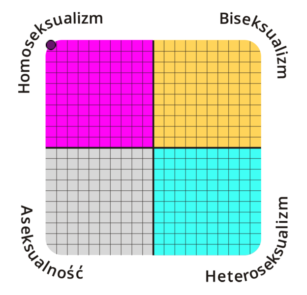 Result chart