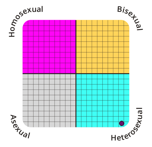 Result chart