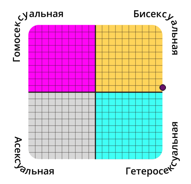 sexual-orientation?p=53.6,100&l=RU