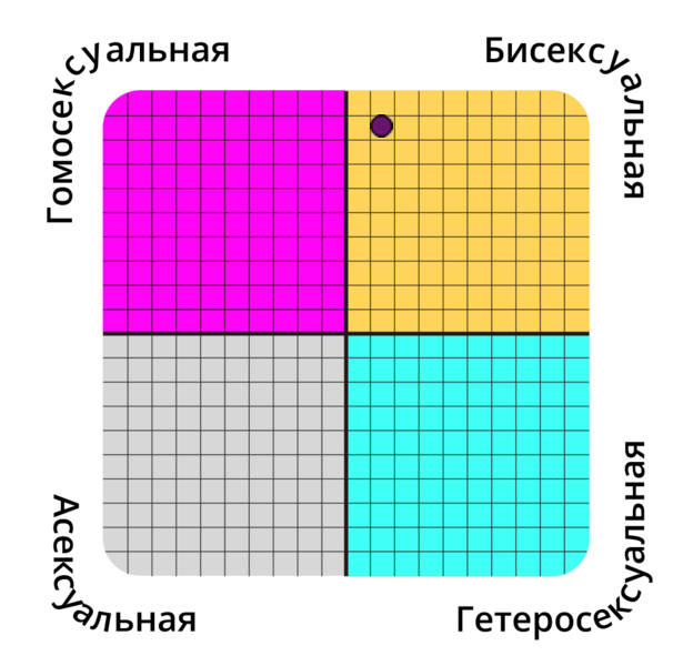 sexual-orientation?p=92.9,57.1&l=RU