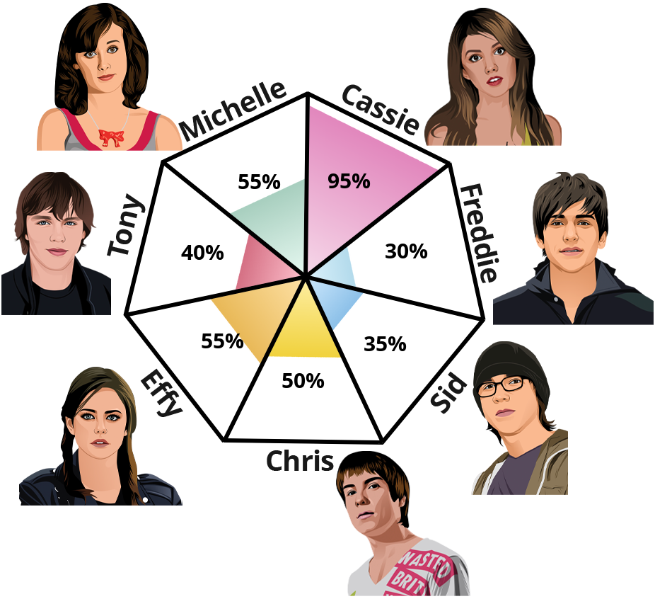 Result chart