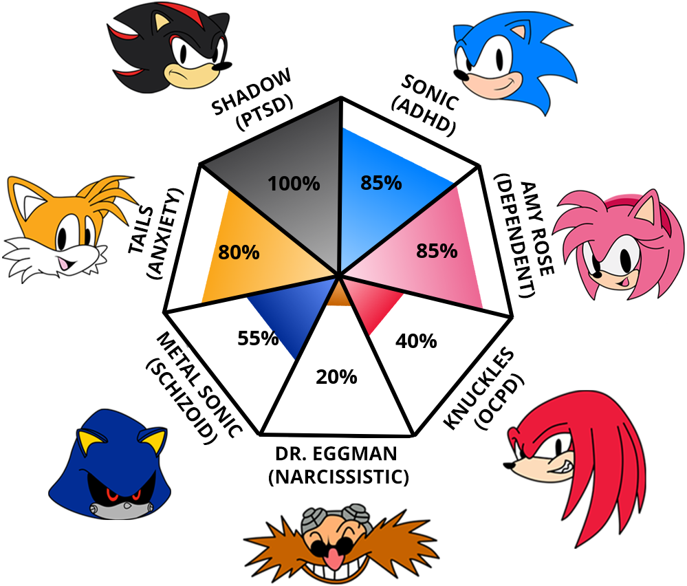 Result chart