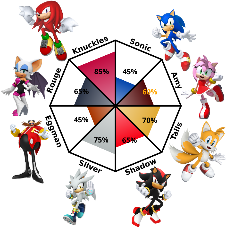 Result chart