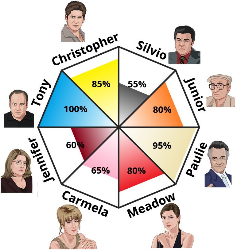 Result chart