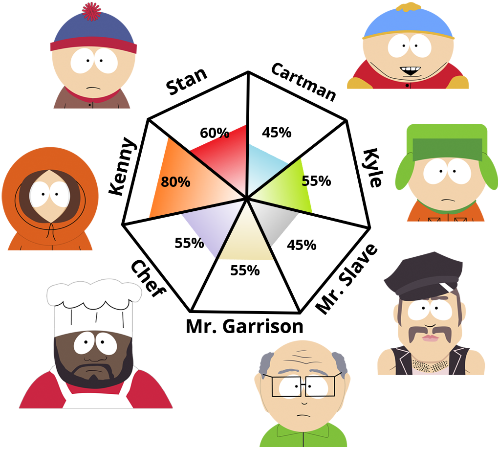 Result chart