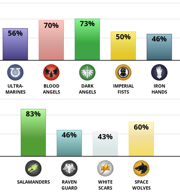 Result chart