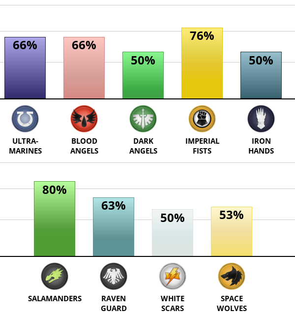 Result chart