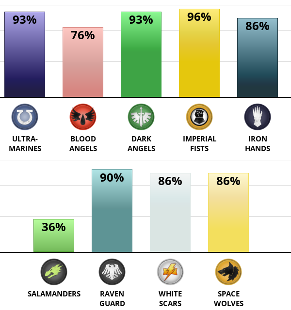 Result chart