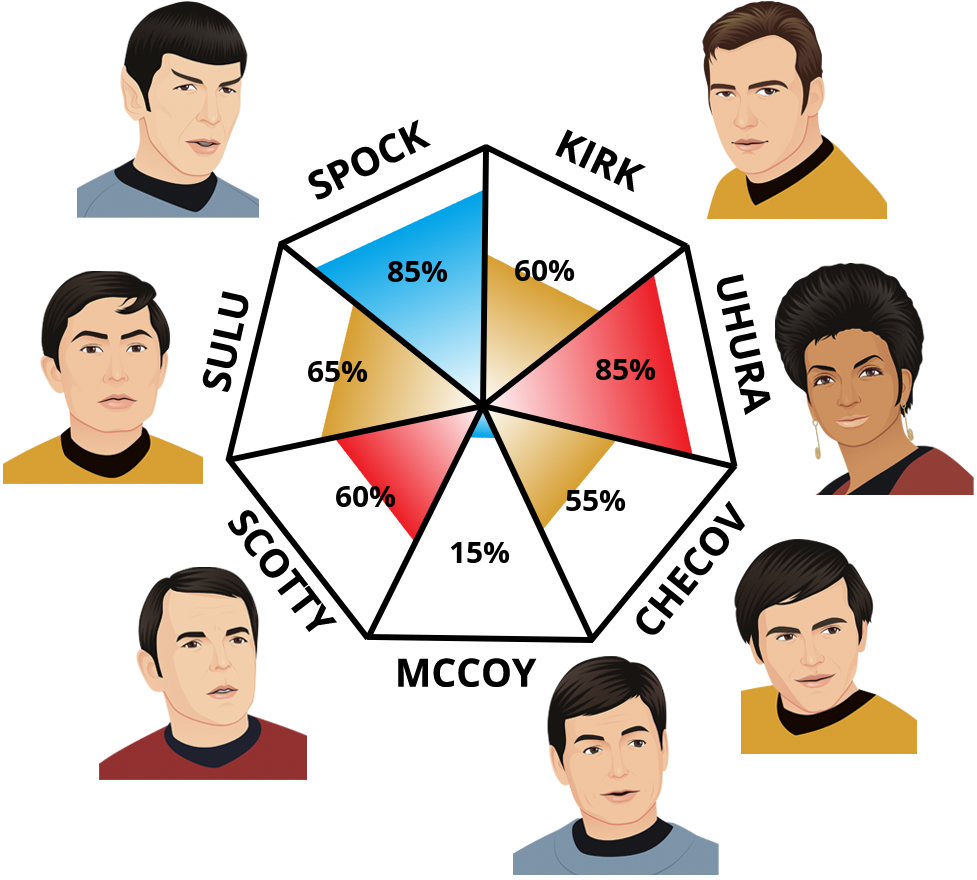 Result chart