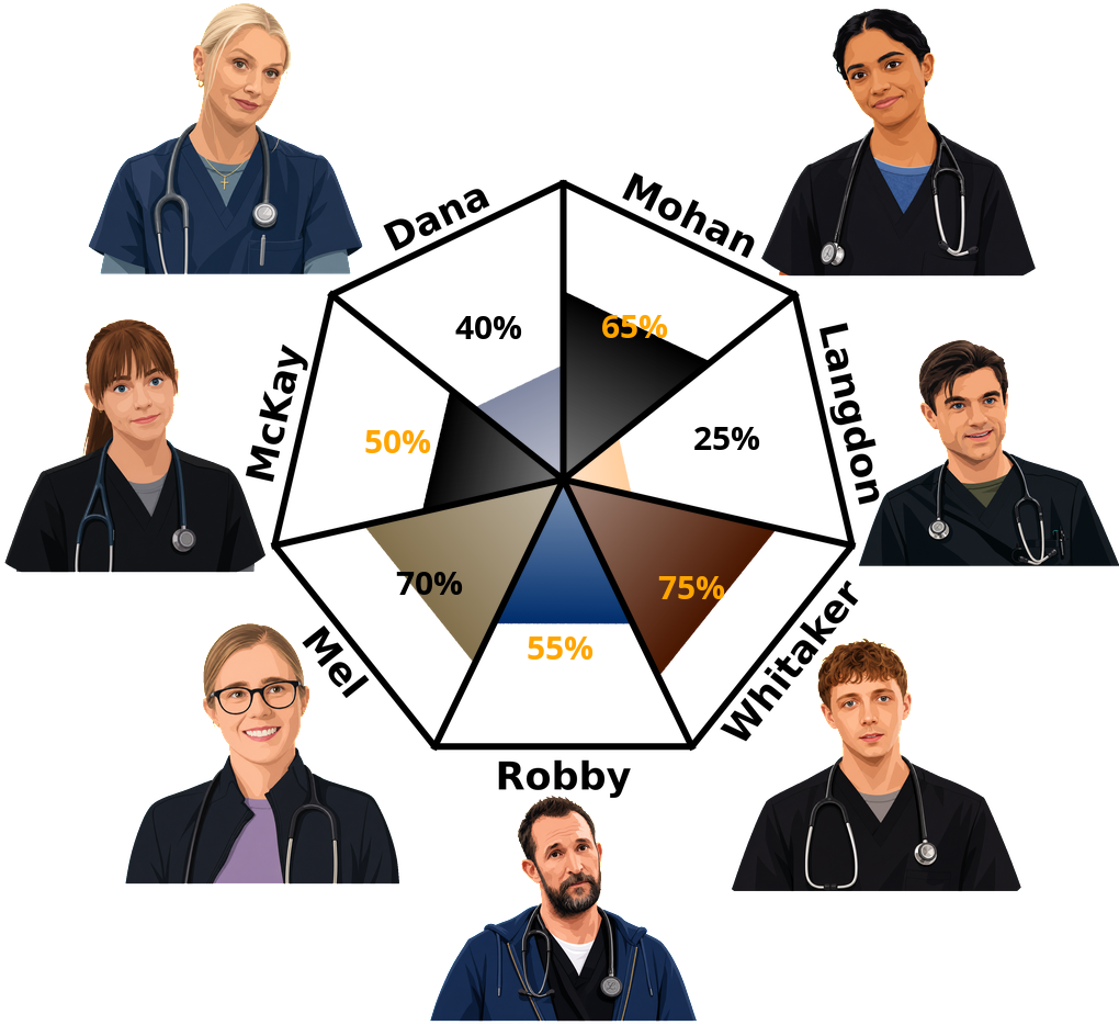 Result chart