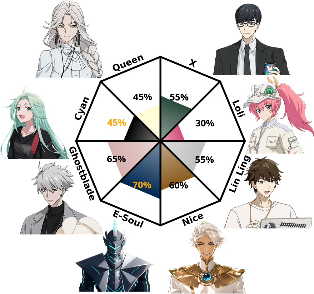 Result chart