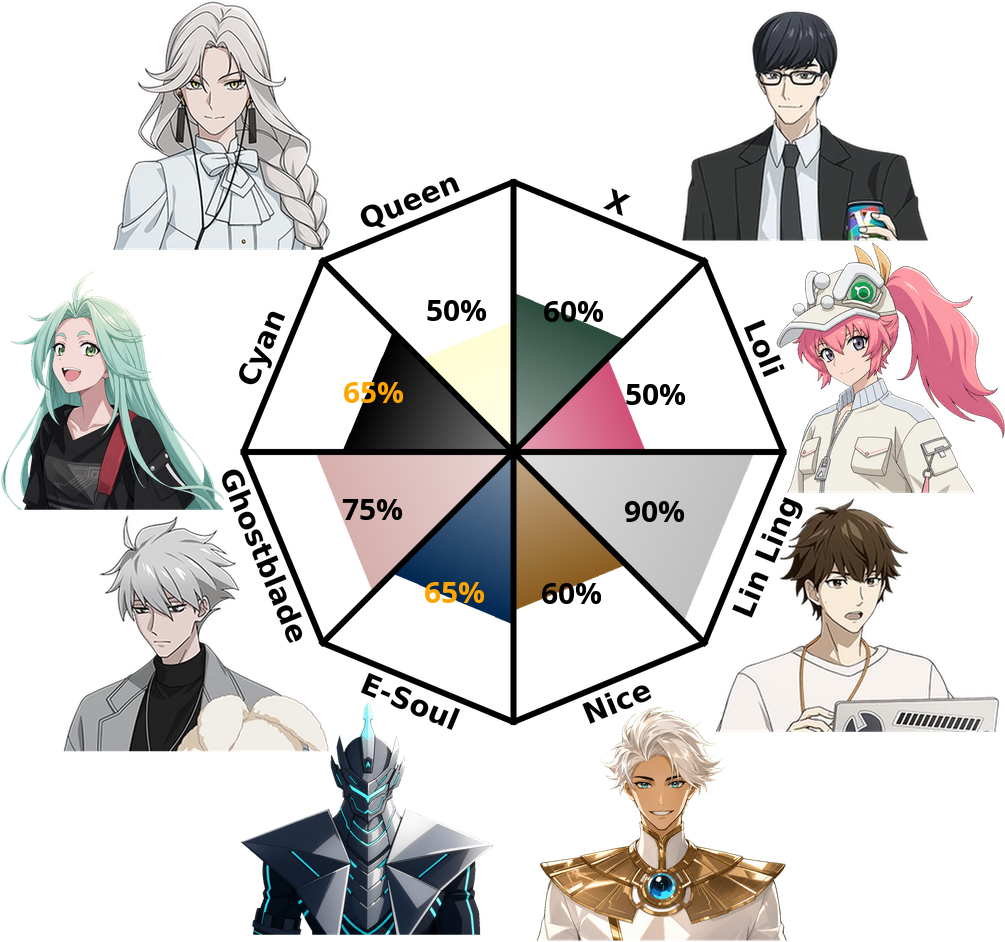 Result chart