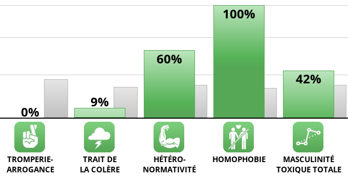 Result chart
