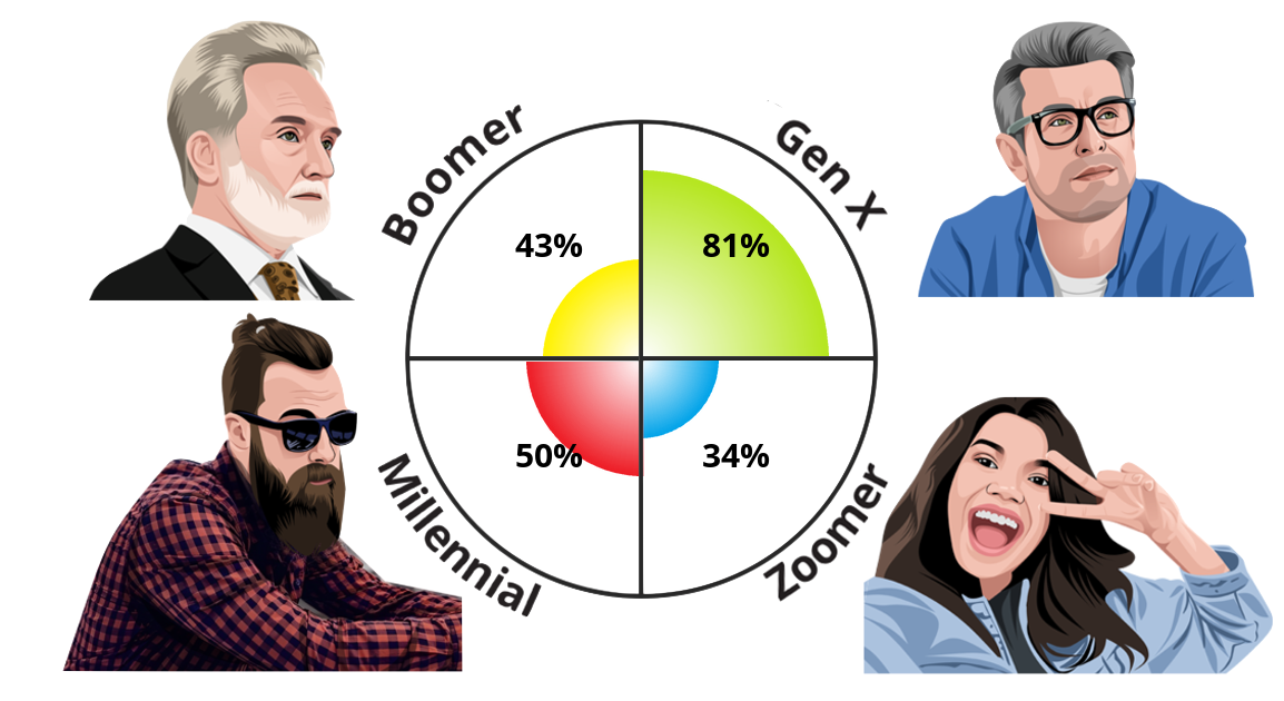 Result chart