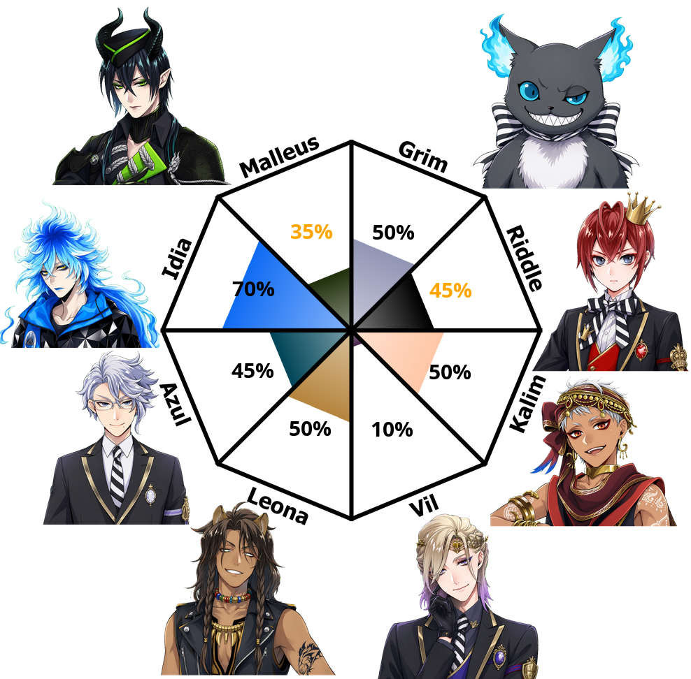 Result chart