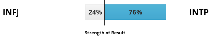 Strength of Result
