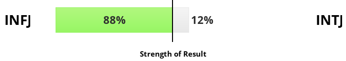 Strength of Result
