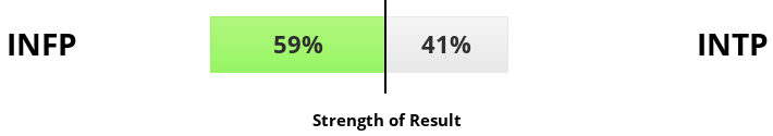 Strength of Result