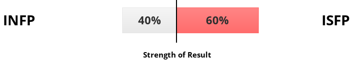 Strength of Result