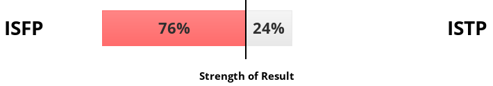 Strength of Result
