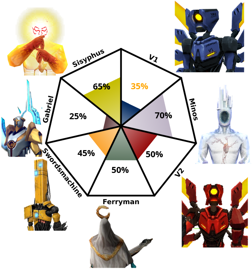 Result chart