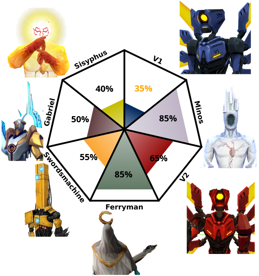 Result chart