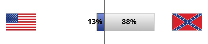Result chart
