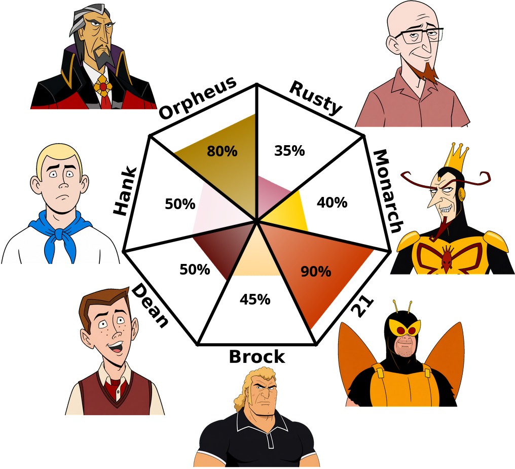 Result chart