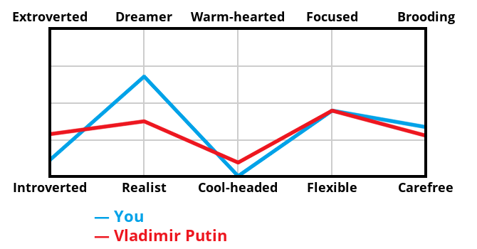 villain-graph?p1=11,67,0,44,33&p2=28,37,9,44,27&villain=Vladimir Putin&locale=EN