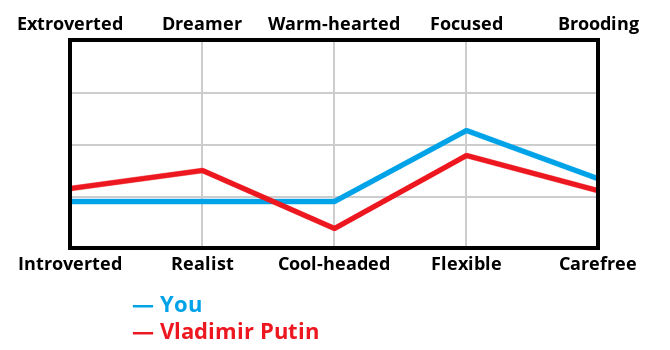 https://www.idrlabs.com/graphic/villain-graph?p1=22,22,22,56,33&p2=28,37,9,44,27&villain=Vladimir%20Putin